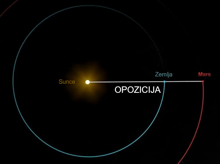 opozicija mars