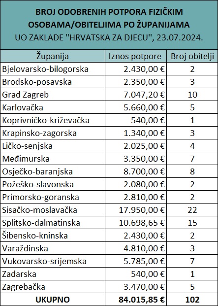 Popis po županijama RH