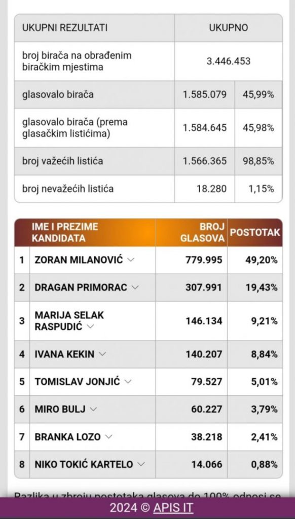 rezultati milanović i primorac