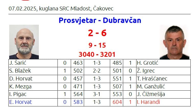 rezultati kuglanja