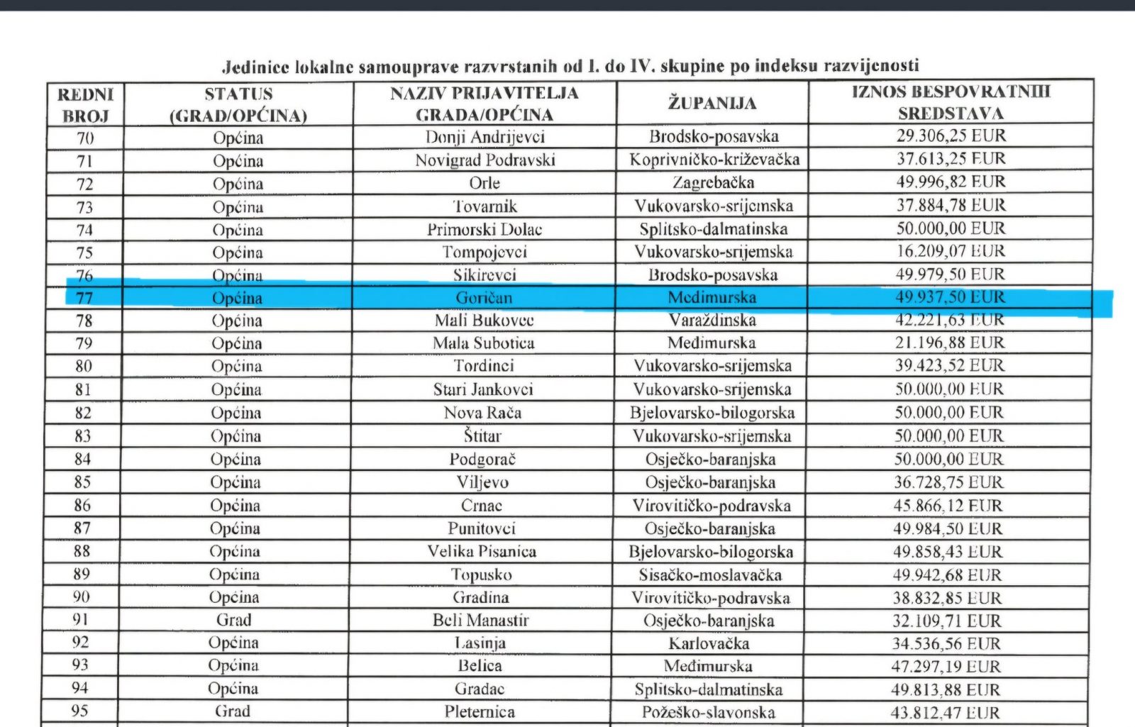 Indeks razvijenosti Goričan - sredstva