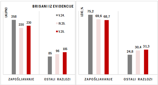 Graf nezaposlenosti u Čakovcu za svibanj 2025