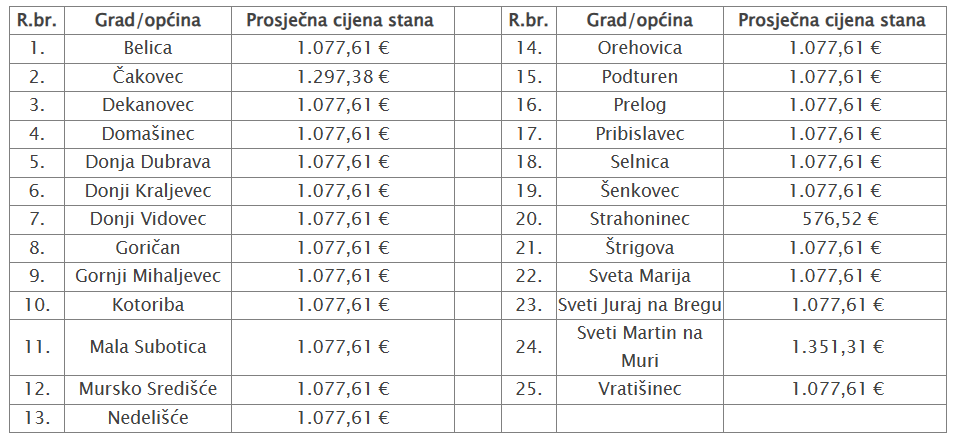 Prosječne cijene stanova - Međimurska županija TABLICA